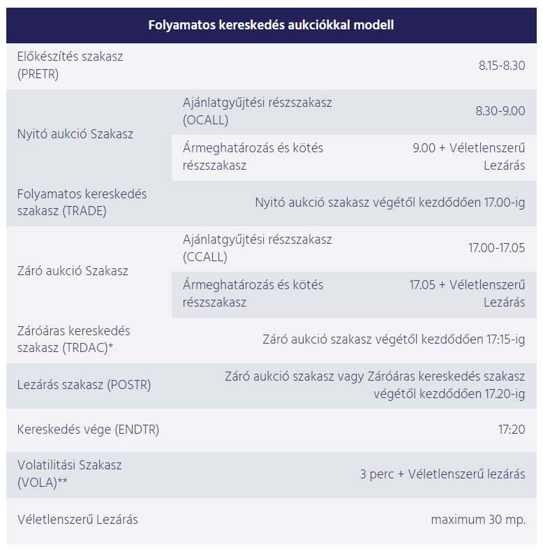 A Budapesti Értéktőzsde azonnali piacának működési rendje