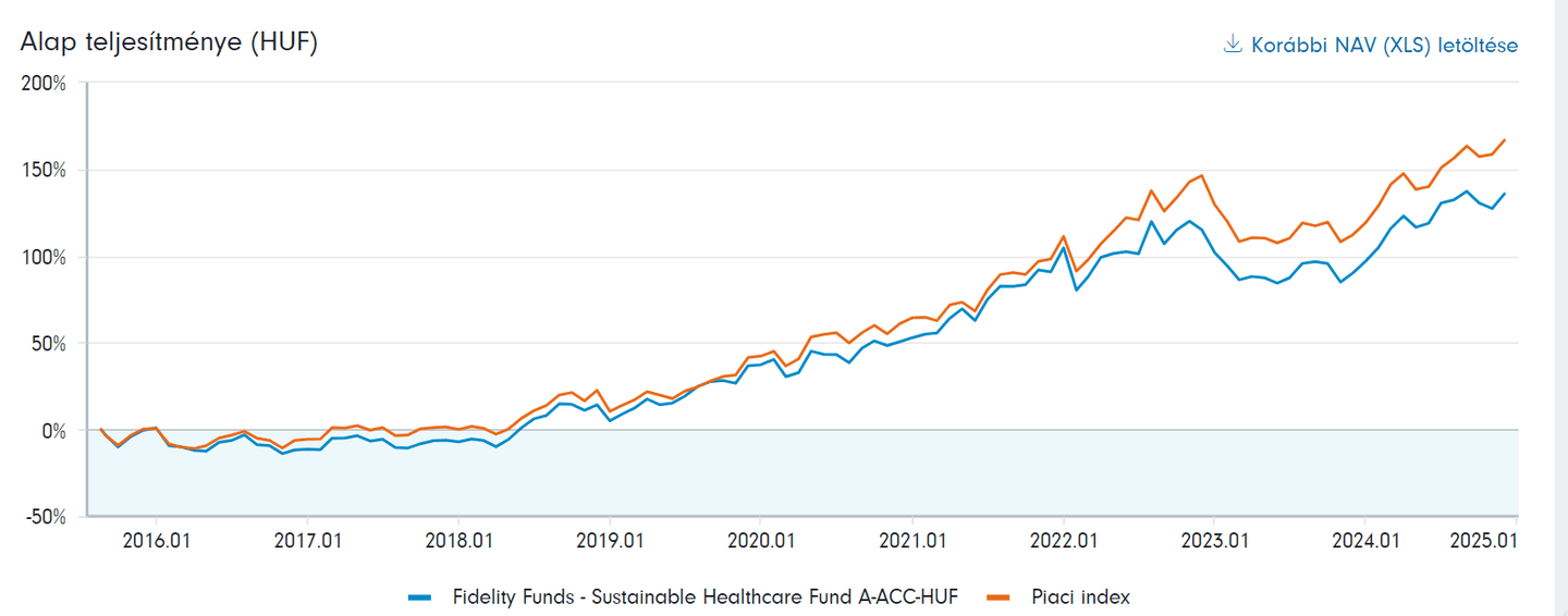 Az egészségügyi szektor befektetési alapjai | A FF - SUSTAINABLE HEALTH CARE A-ACC HUF teljesítménye