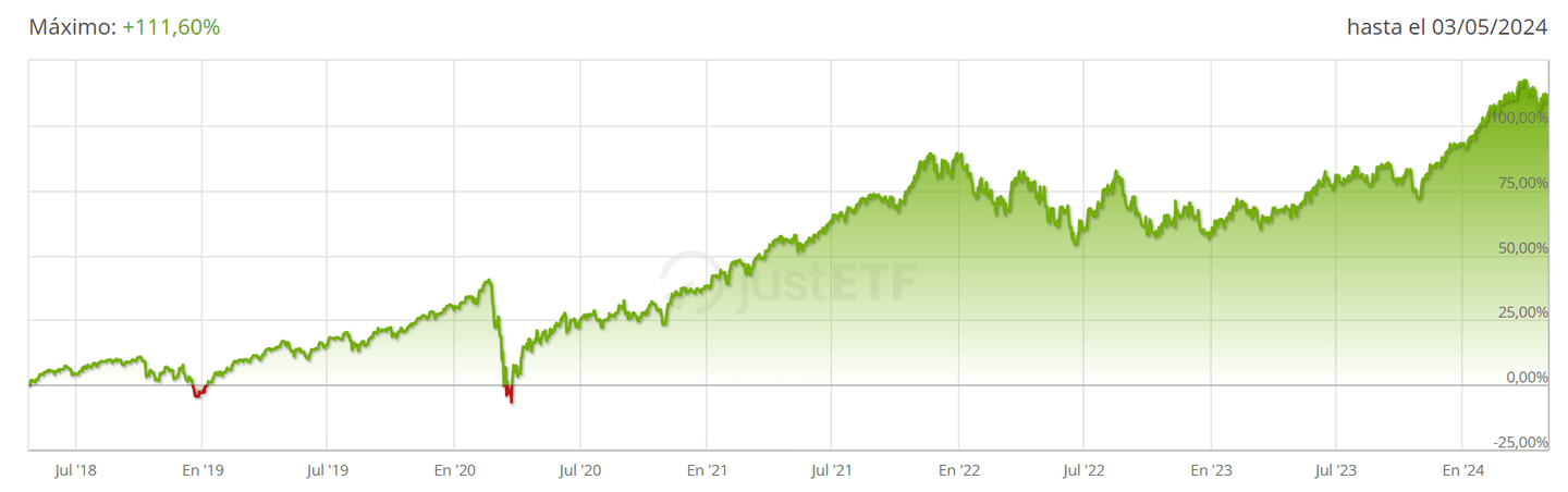 Az Xtrackers MSCI World ESG UCITS ETF történelmi teljesítménye | Fenntartható befektetés