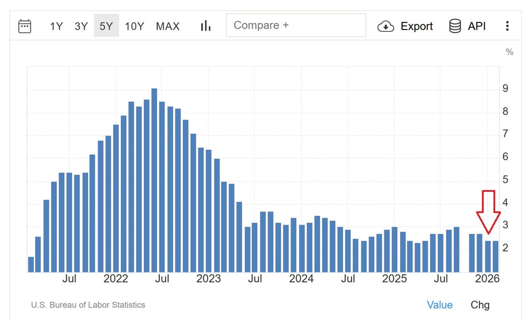 Az amerikai infláció ötéves historikus oszlopdiagramja 2021-től 2026-ig, amely a 2022-es csúcsot és a fokozatos mérséklődést, majd 2026-ban az újbóli emelkedést mutatja.