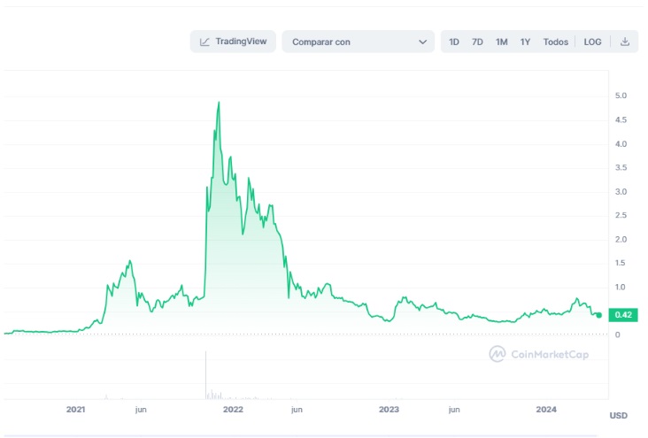 MANA (Decentraland) árfolyama