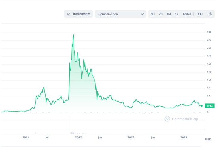 MANA (Decentraland) árfolyama
