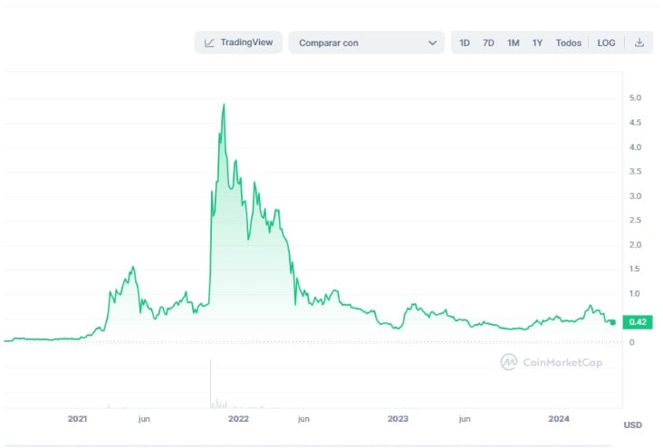 MANA (Decentraland) árfolyama