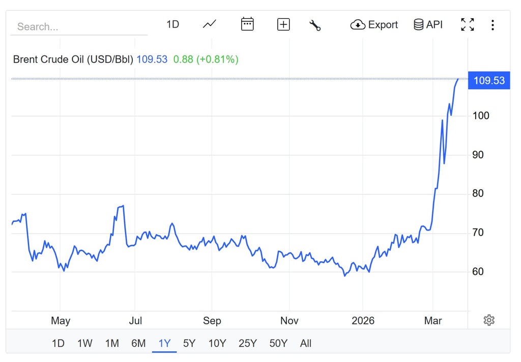 A Brent nyersolaj árfolyamának egyéves grafikonja, amely 2026 elejétől meredek emelkedést mutat, elérve a 109,53 USD/hordó szintet.