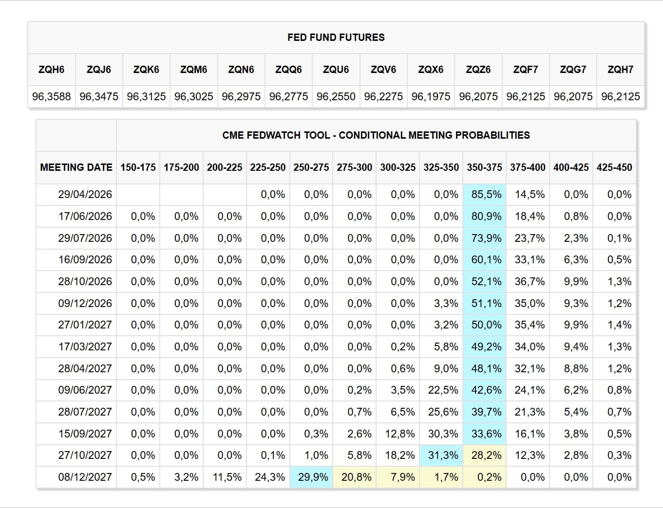 CME FedWatch eszköz táblázata a FED kamatdöntési valószínűségeivel 2026–2027-re, valamint a Fed Fund Futures aktuális árfolyamai.