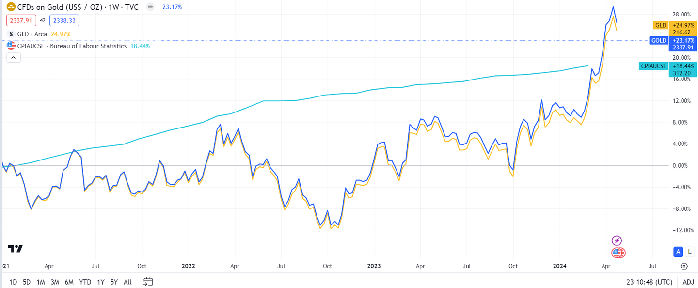 Vonaldiagram az arany és az S&P 500 éves volatilitásának alakulásáról 2021-től 2026 májusáig. A piros vonal az S&P 500 volatilitását mutatja, amely a 2022-es inflációs válság idején ~35%-ra ugrott, majd 2023–2024-ben ~13%-ra süllyedt, és 2026-ra ismét ~30% közelébe emelkedett. Az arany sárga vonala végig stabilabb, 13–20% között mozgott. A kettő közötti zöld árnyékolt terület a fedezeti előnyt szemlélteti.