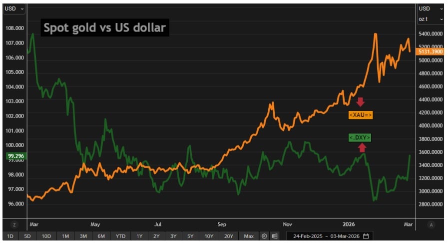 Vonaldiagram az arany azonnali ára (XAU/USD, narancssárga vonal, jobb tengely) és az amerikai dollárindex (DXY, zöld vonal, bal tengely) alakulásáról 2025 márciusától 2026 márciusáig. Az arany fokozatosan emelkedett ~2.900-ról ~5.130 USD/oz-ra, miközben a dollárindex 107-ről 99 közelébe gyengült, negatív korrelációt mutatva.