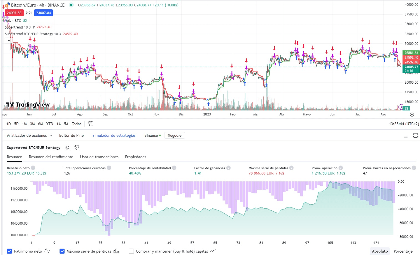 Kereskedés Chat GPT-vel | A Supertrend stratégia alkalmazása a BTC/EUR páron