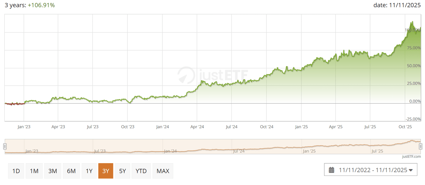 Invesco Physical Gold A (SGLD) árfolyam