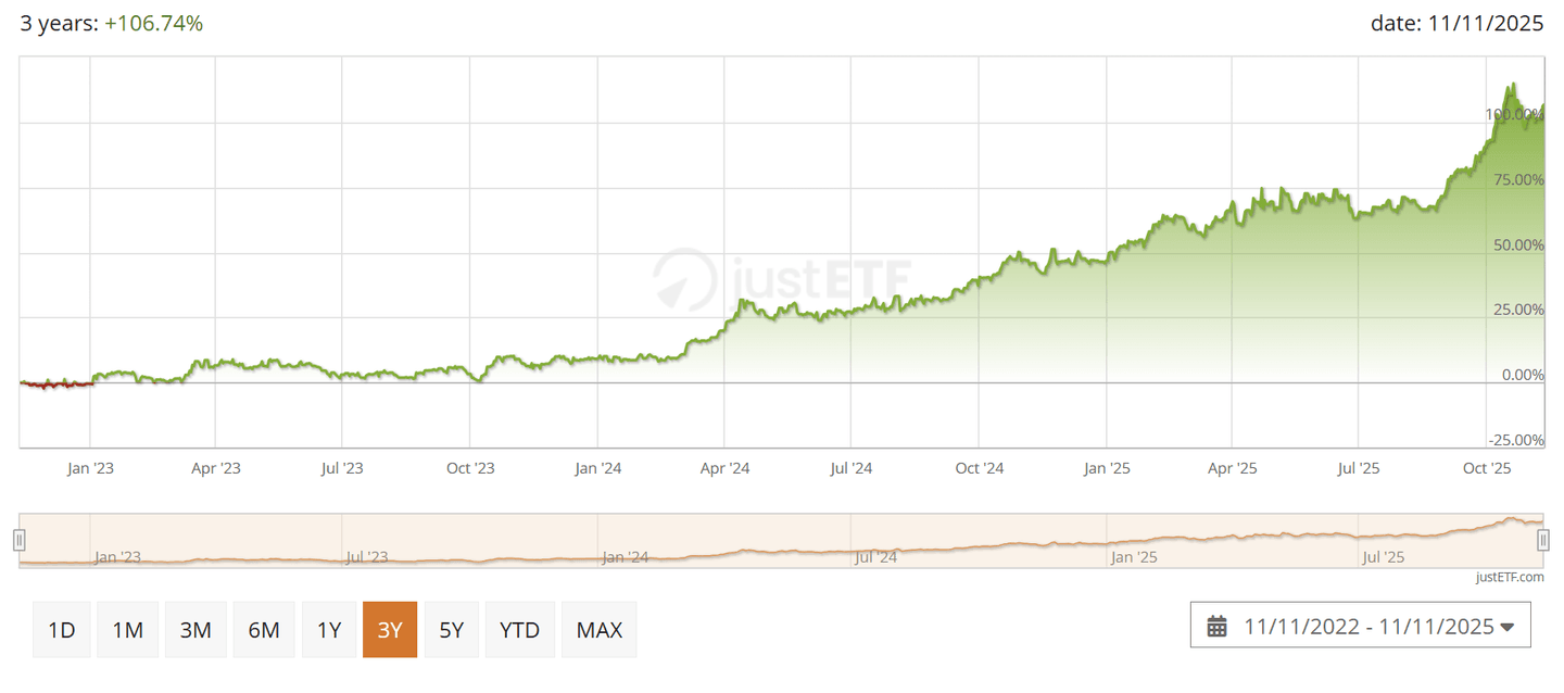 WisdomTree Physical Swiss Gold (GZUR) árfolyam