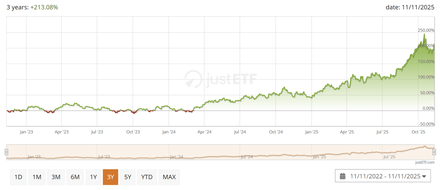 L&G Gold Mining UCITS ETF (AUCP / ETLX) árfolyam