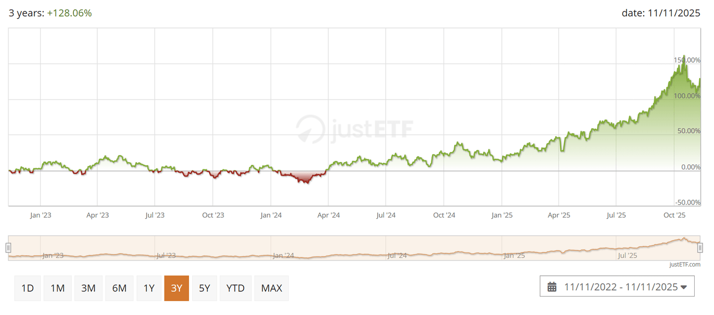 HANetf AuAg ESG Gold Mining UCITS ETF (ESGP) árfolyam