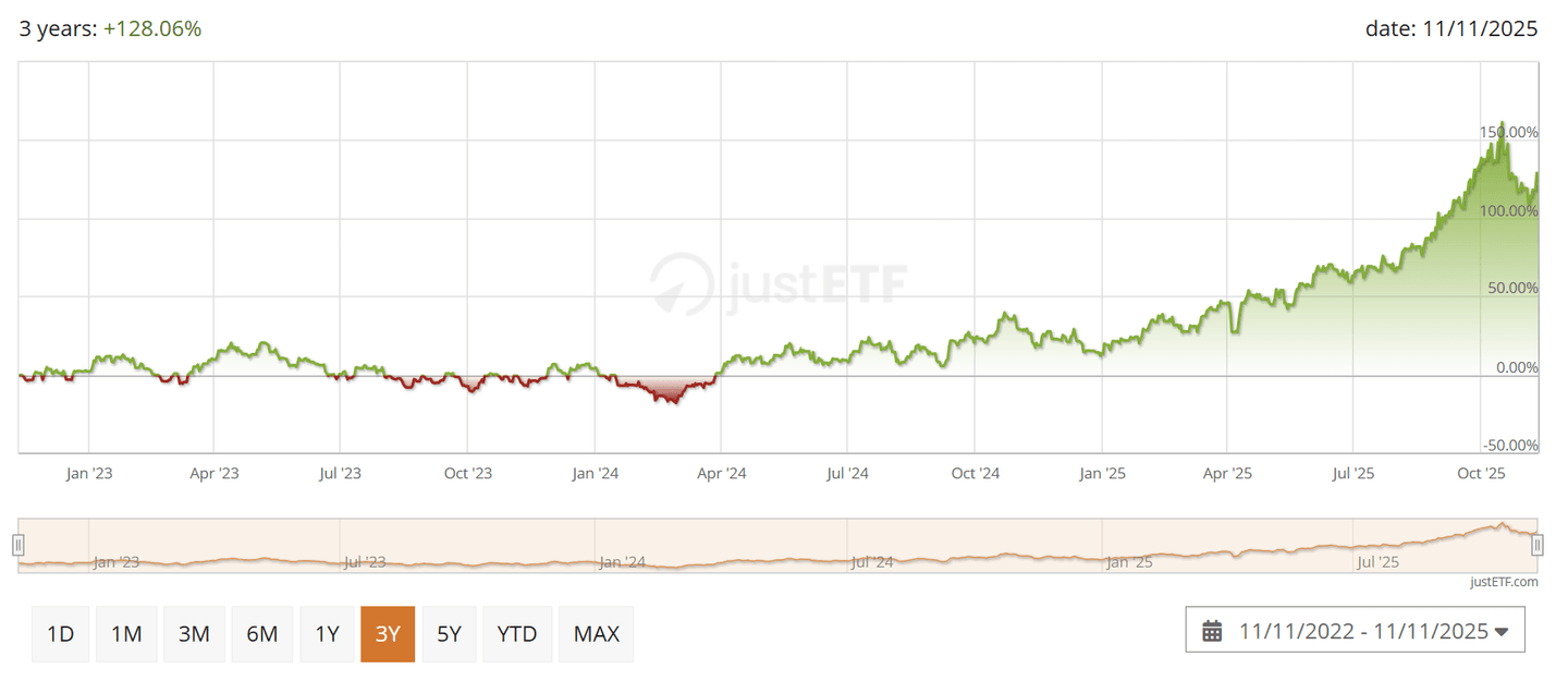 HANetf AuAg ESG Gold Mining UCITS ETF (ESGP) árfolyam