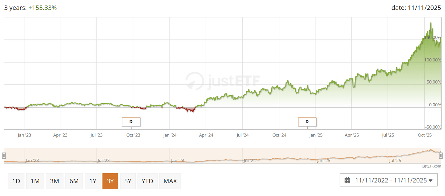 Amundi NYSE Arca Gold Bugs UCITS ETF Dist (CD91) árfolyam