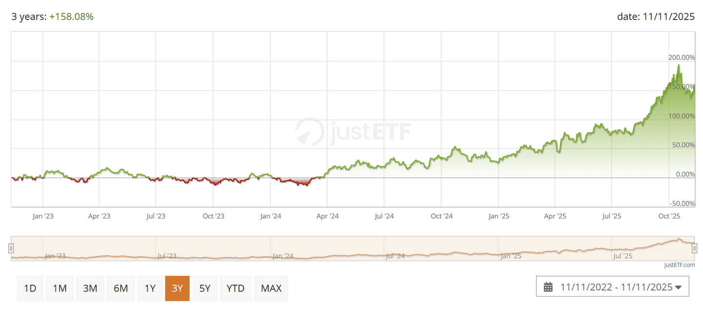 VanEck Junior Gold Miners UCITS ETF (G2XJ) árfolyam