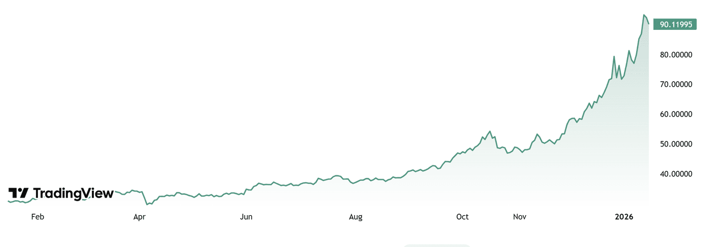 Árfolyamgrafikon 2025 elejétől 2026 elejéig, amely meredek emelkedő trendet mutat. Az ár az év második felében gyorsuló növekedést jelez, és 2026 elejére 90 fölé emelkedik