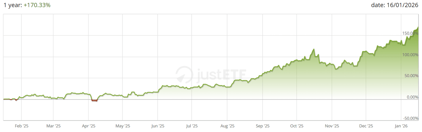 iShares Physical Silver ETC árfolyama az elmúlt egy évben