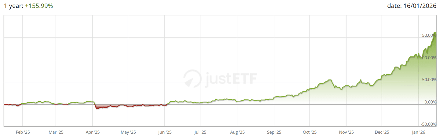 Invesco Physical Silver árfolyama az elmúlt egy évben