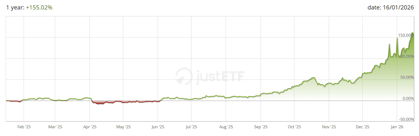 WisdomTree Physical Silver árfolyama az elmúlt egy évben