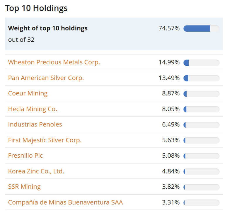 „Táblázat az ETF tíz legnagyobb részvénykitettségéről. A top 10 pozíció a teljes portfólió 74,57%-át teszi ki, élükön a Wheaton Precious Metals, a Pan American Silver és a Coeur Mining részvényeivel