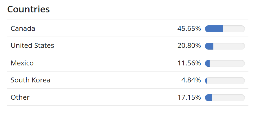 Az ETF országonkénti kitettsége