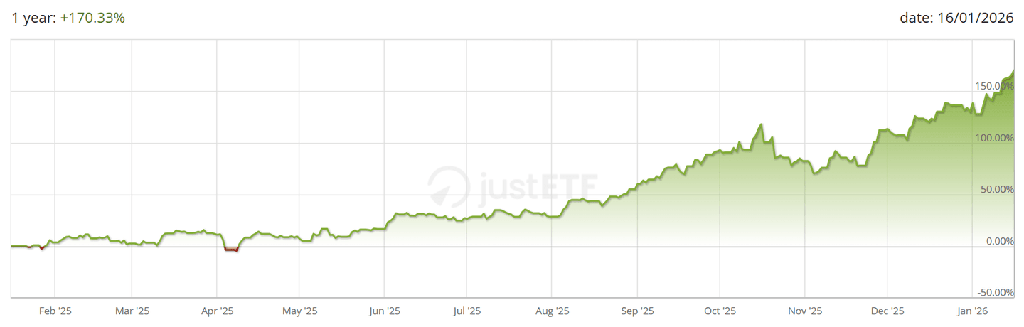 Global X Silver Miners UCITS ETF USD Accumulating árfolyama az elmúlt egy évben