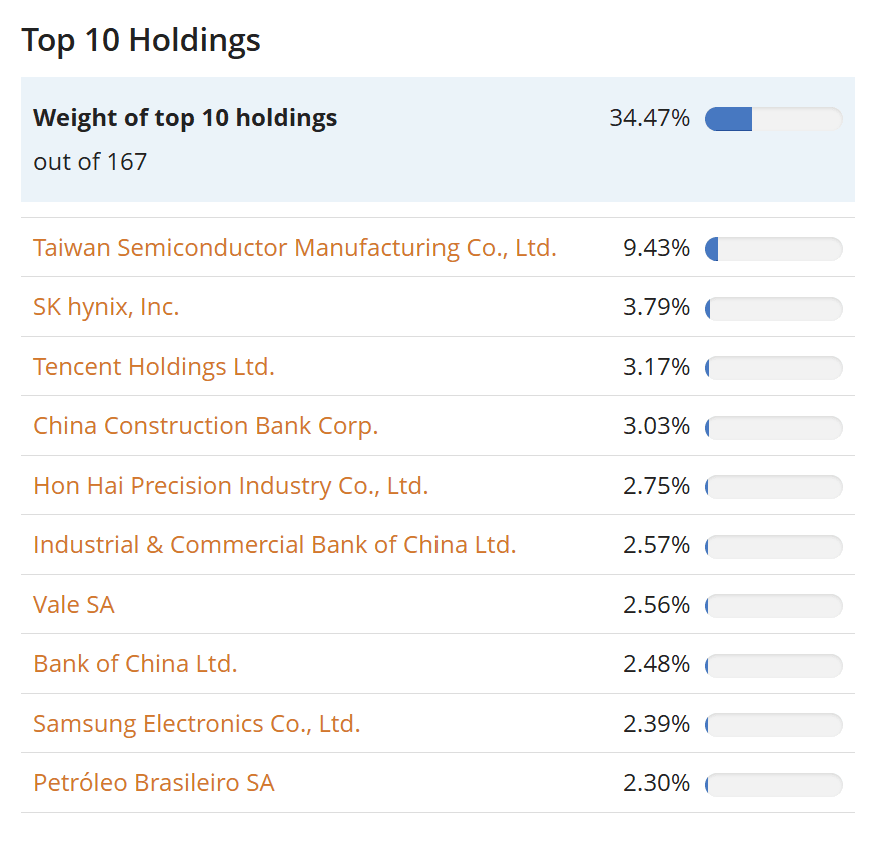 iShares Edge MSCI EM Value Factor UCITS ETF USD(Acc) legnagyobb 10 részesedése és azok súlya, összesen 34,47%-os koncentrációval 167 vállalatból.
