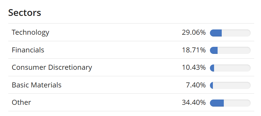 iShares Edge MSCI EM Value Factor UCITS ETF USD(Acc) szektorális megoszlása százalékos arányokkal, kiemelten a technológiai, pénzügyi és fogyasztási szektorokra