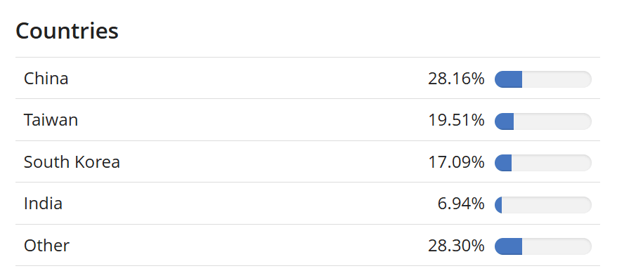 iShares Edge MSCI EM Value Factor UCITS ETF USD(Acc) országonkénti megoszlása százalékos arányokkal, Kína, Tajvan, Dél-Korea és India kiemelt súlyával