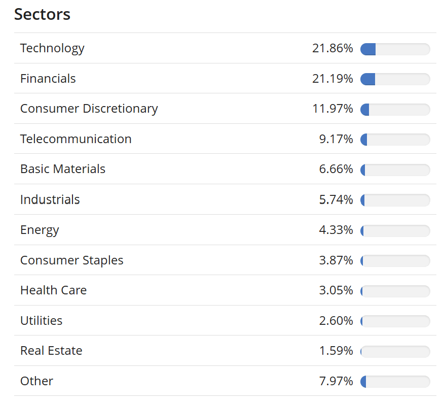 FTSE Emerging Markets Index szektorális súlyozása