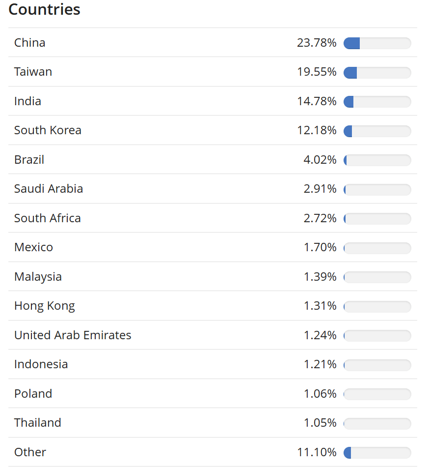 MSCI Emerging Markets Index országonkénti súlyozása