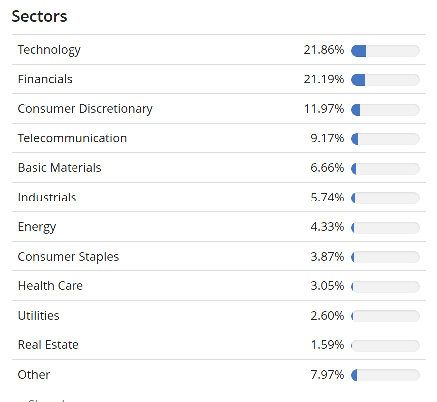MSCI Emerging Markets Index szektorális súlyozása