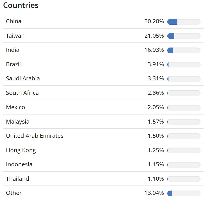 FTSE Emerging Markets Index országonkénti súlyozása