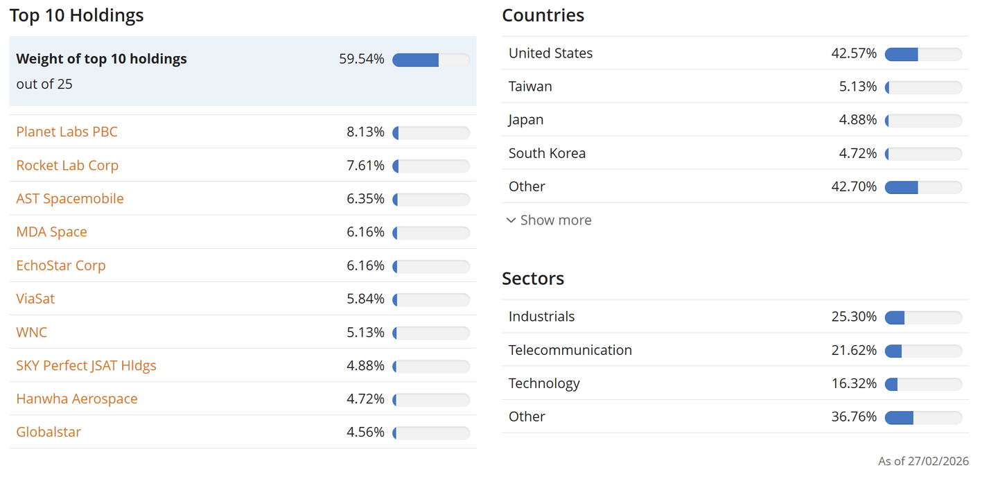 VanEck Space Innovators JEDI ETF top 10 holdings összetétel 2026 februárban – Planet Labs, Rocket Lab, AST SpaceMobile, országok és szektorok szerinti megoszlás