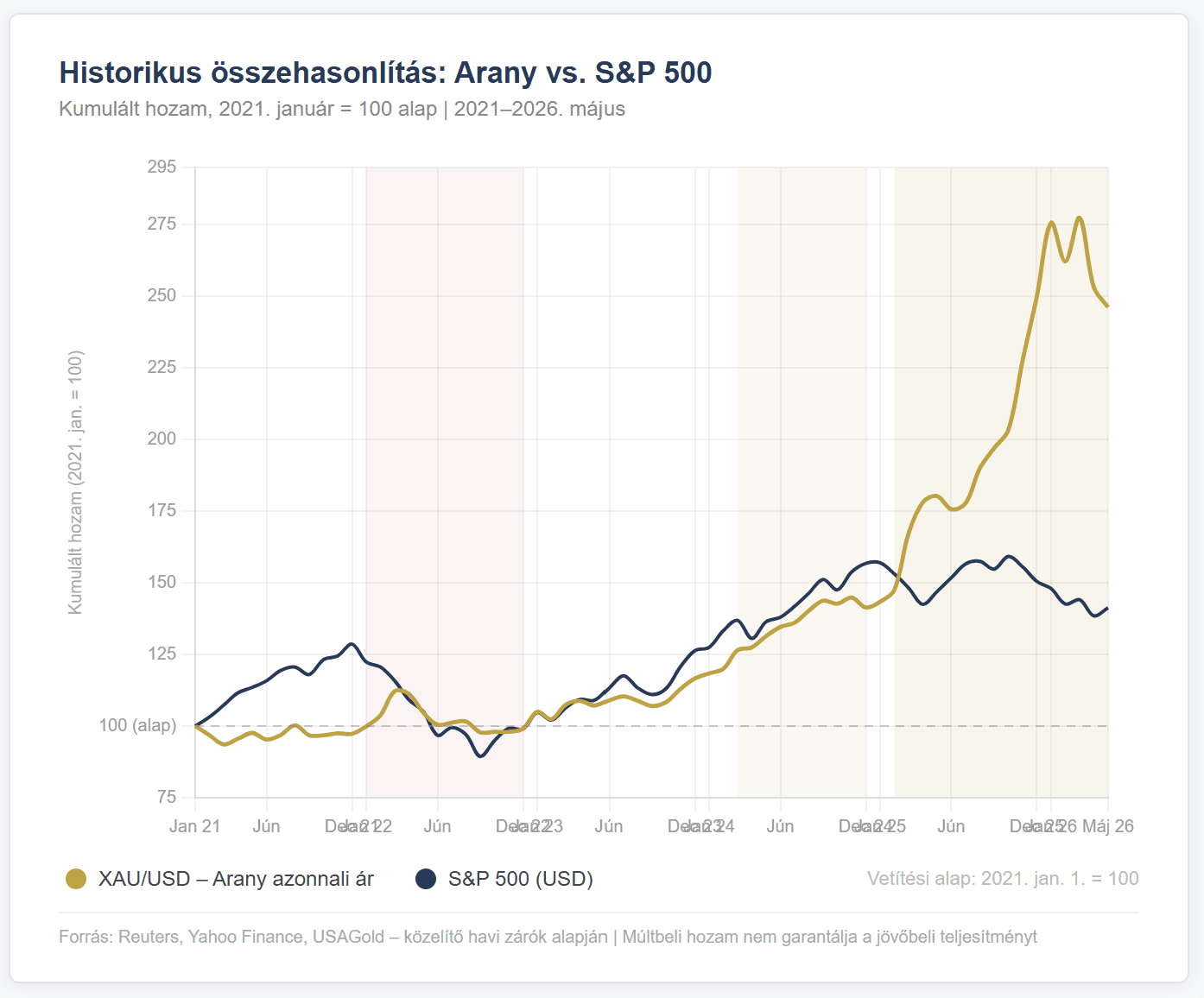 Vonaldiagram az arany (XAU/USD, arany vonal) és az S&P 500 (sötétkék vonal) kumulált hozamának összehasonlításáról 2021 januárjától 2026 májusáig, 100-as vetítési alappal. Az arany ~246%-ra emelkedett, míg az S&P 500 ~141%-on zárt. A diagram három kiemelt időszakot jelöl: a 2022-es részvénypiaci medvepiacot, a 2024-es arany-akcelerációt és a 2025–2026-os geopolitikai sokk periódust.