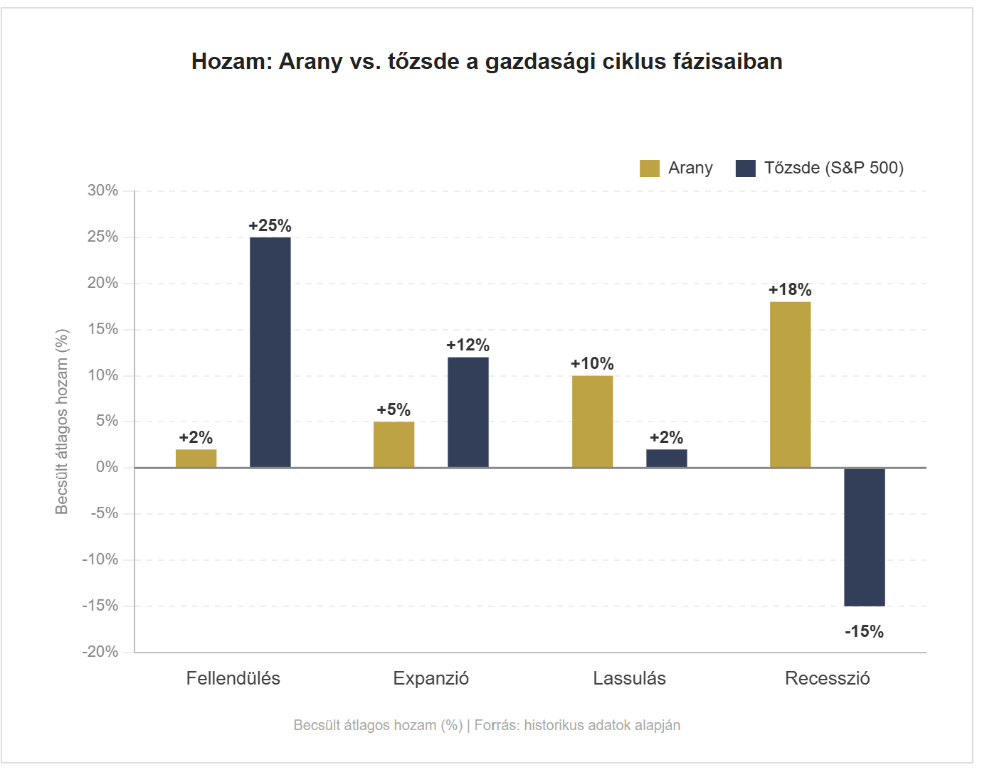 Csoportos oszlopdiagram az arany és az S&P 500 becsült átlagos hozamának összehasonlításáról a gazdasági ciklus négy fázisában. Fellendülésben: arany +2%, S&P 500 +25%. Expanzióban: arany +5%, S&P 500 +12%. Lassulásban: arany +10%, S&P 500 +2%. Recesszióban: arany +18%, S&P 500 −15%. Az arany recesszióban teljesít a legjobban, míg a részvénypiac fellendülésben és expanzióban vezet.