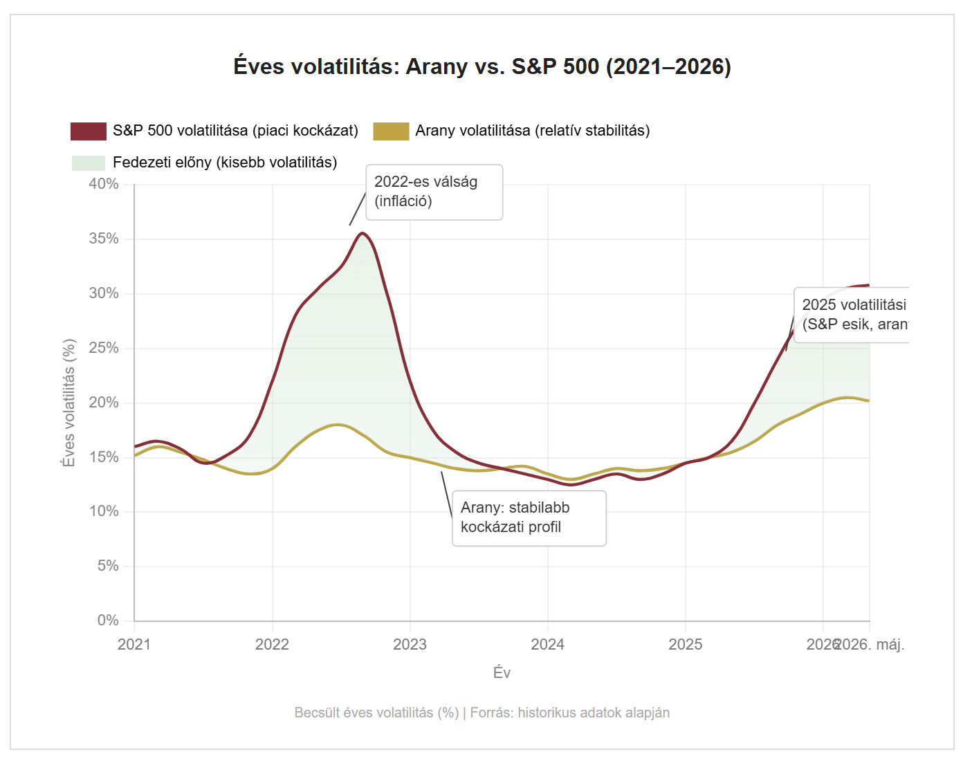 Vonaldiagram az arany és az S&P 500 éves volatilitásának alakulásáról 2021-től 2026 májusáig. A piros vonal az S&P 500 volatilitását mutatja, amely a 2022-es inflációs válság idején ~35%-ra ugrott, majd 2023–2024-ben ~13%-ra süllyedt, és 2026-ra ismét ~30% közelébe emelkedett. Az arany sárga vonala végig stabilabb, 13–20% között mozgott. A kettő közötti zöld árnyékolt terület a fedezeti előnyt szemlélteti.