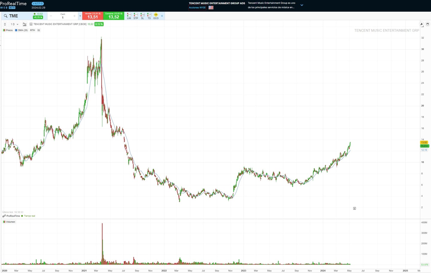 A Tencent Holding, Kína legnagyobb vállalatának árfolyama.