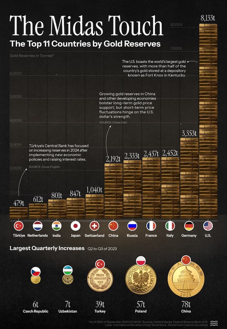 Aranytartalékok rangsorolása országok szerint