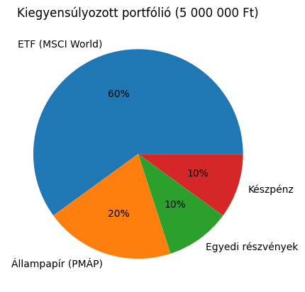 Kiegyensúlyozott befektetési portfólió kördiagram: 60% MSCI World ETF, 20% állampapír (PMÁP), 10% egyedi részvények, 10% készpénz tartalék egy 5 millió forintos portfólióban.