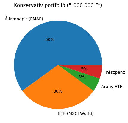 Konzervatív befektetési portfólió kördiagram: 60% állampapír (PMÁP), 30% MSCI World ETF, 5% arany ETF, 5% készpénz tartalék egy 5 millió forintos portfólióban.