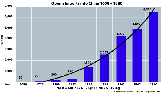 Ópiumimport növekedése Kínába.