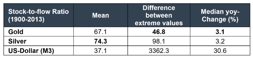 Az arany, ezüst és a dollár Stock to Flow értéke.