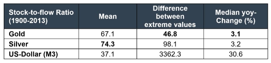 Az arany, ezüst és a dollár Stock to Flow értéke.