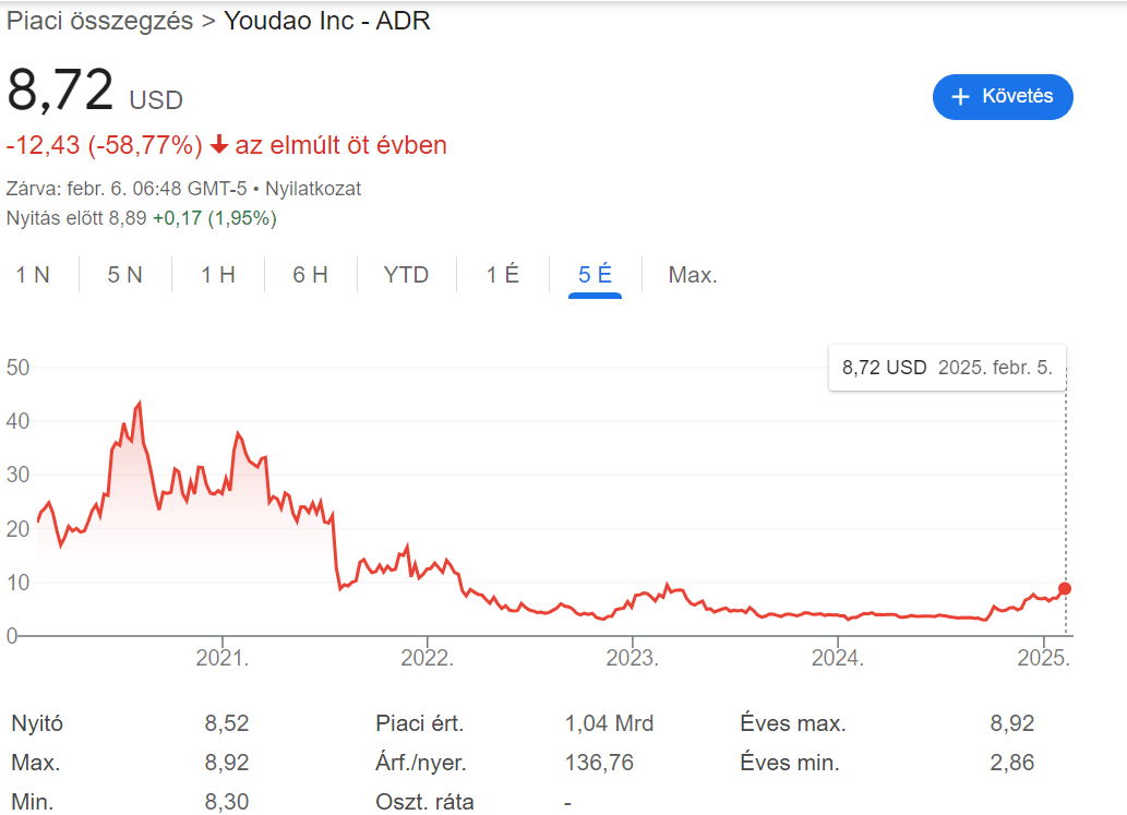 Kínai részvények: A Youdao-részvények teljesítménye