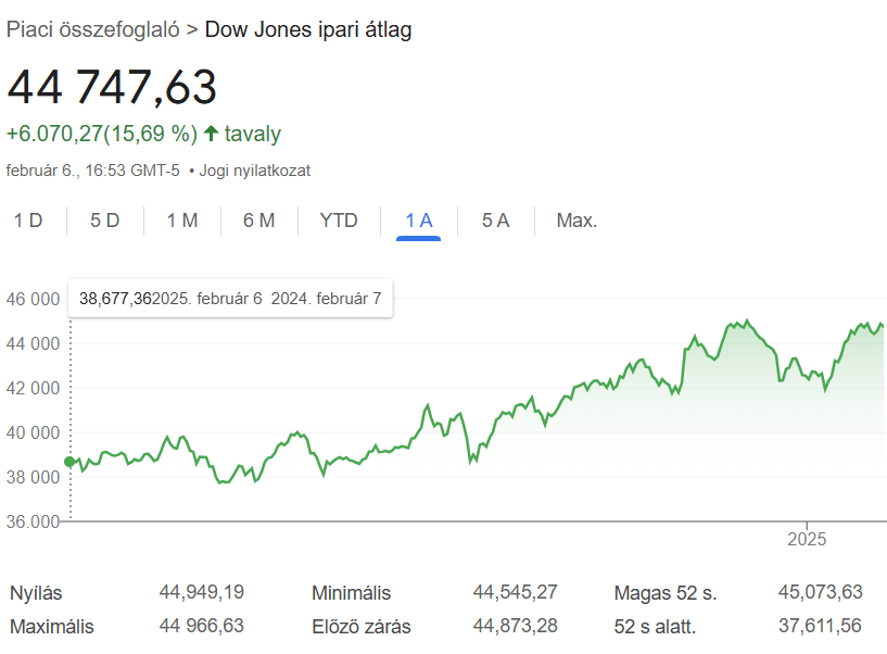 A Dow Jones Ipari Átlag értéke
