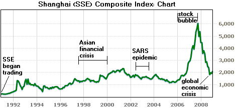 A Shanghai Composite Index értékének alakulása az évek során