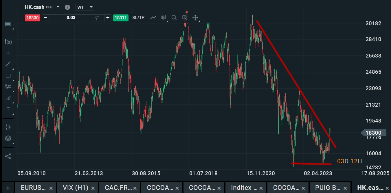 Hang Seng Index, a hongkongi tőzsde fő indexe