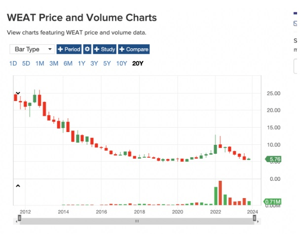 A WEAT teljesítménye