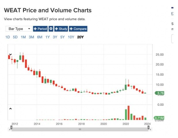 A WEAT teljesítménye